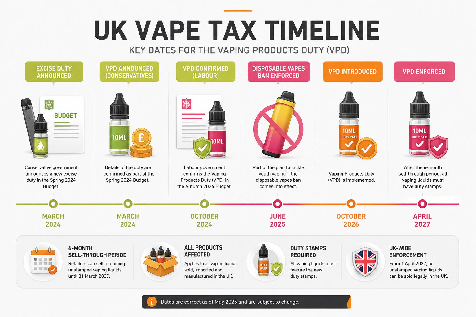 Photo showing the UK Vape Tax timeline