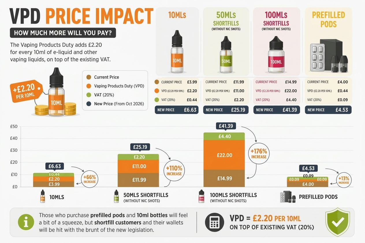 Photo showing the price increase of eliquids because of UK VPD