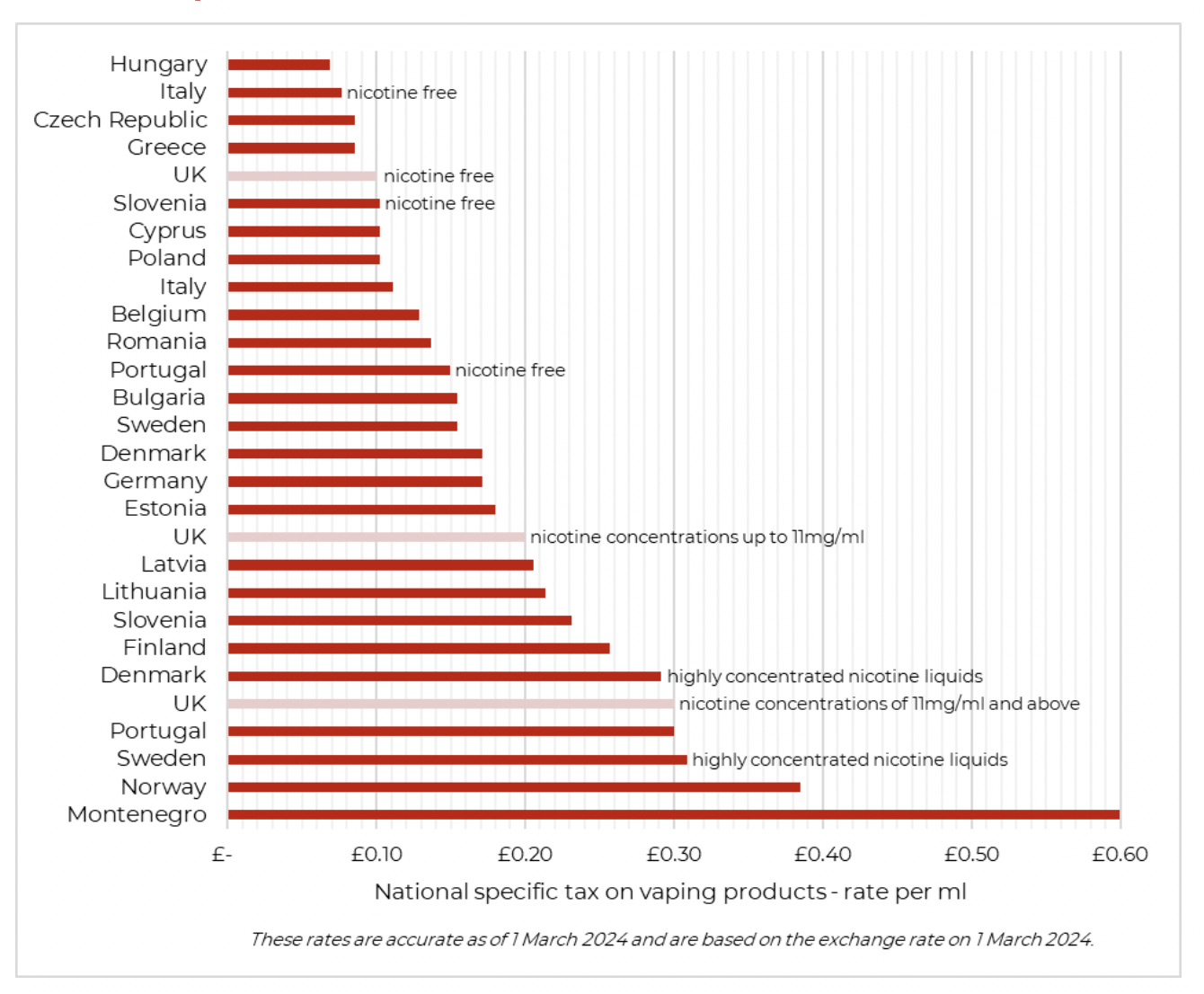 Photo showing Comparison of proposed UK vaping products
duty rates and national vaping products tax rates in
European countries
